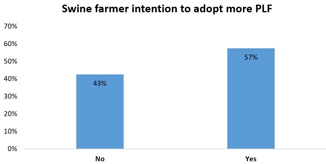 Swine farmer intention to adopt more PLF.jpg